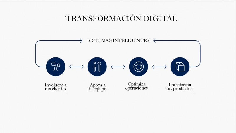 Transformación digital